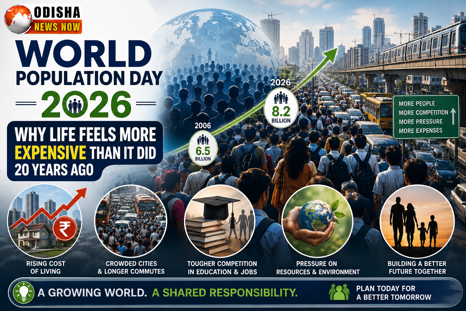 World Population Day 2026 highlighting how population growth affects housing prices, jobs, education and the cost of living.